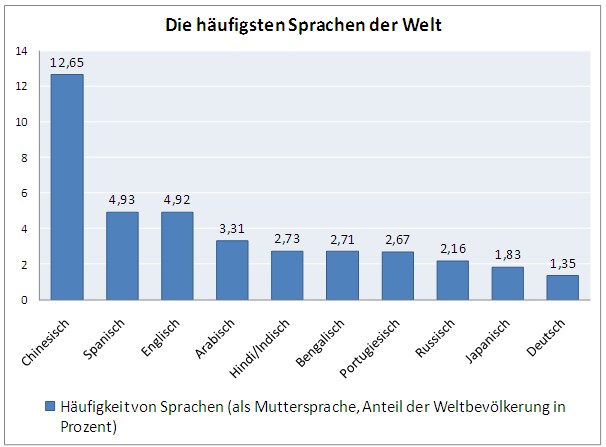 Sprachen Häufigkeit Welt