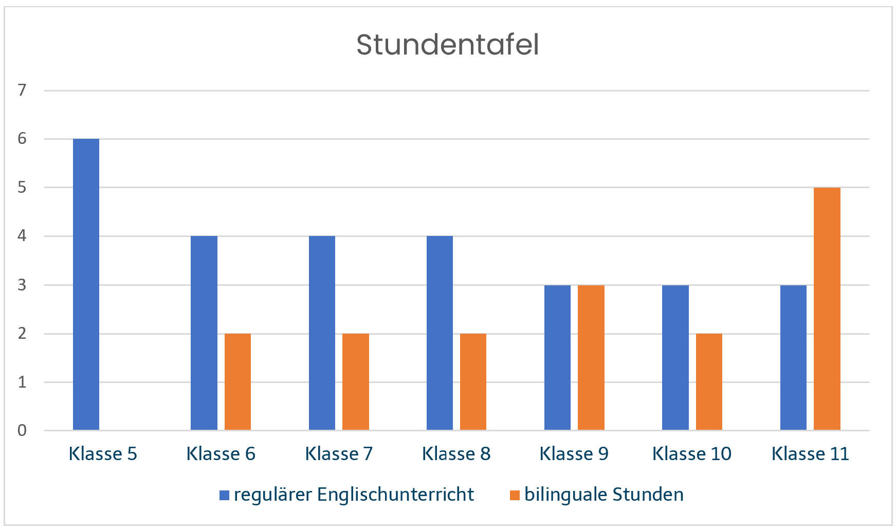 stundentafel Englisch