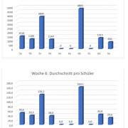 Wochensieger Woche 6: Klasse 6b